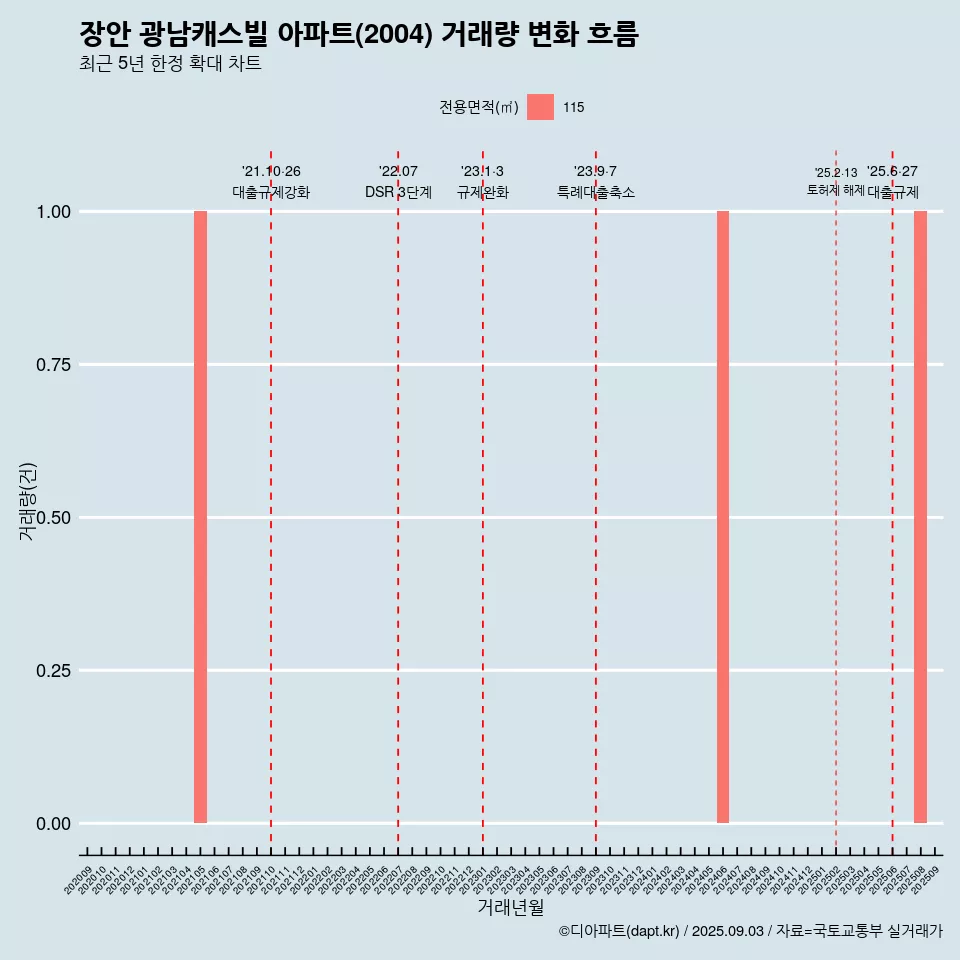 장안 광남캐스빌 아파트(2004) 거래량 변화 흐름
