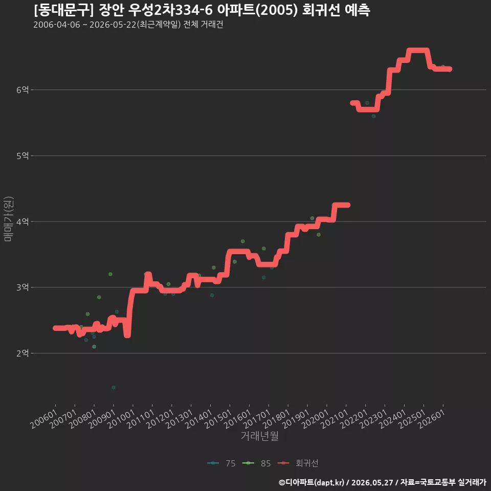 [동대문구] 장안 우성2차334-6 아파트(2005) 회귀선 예측