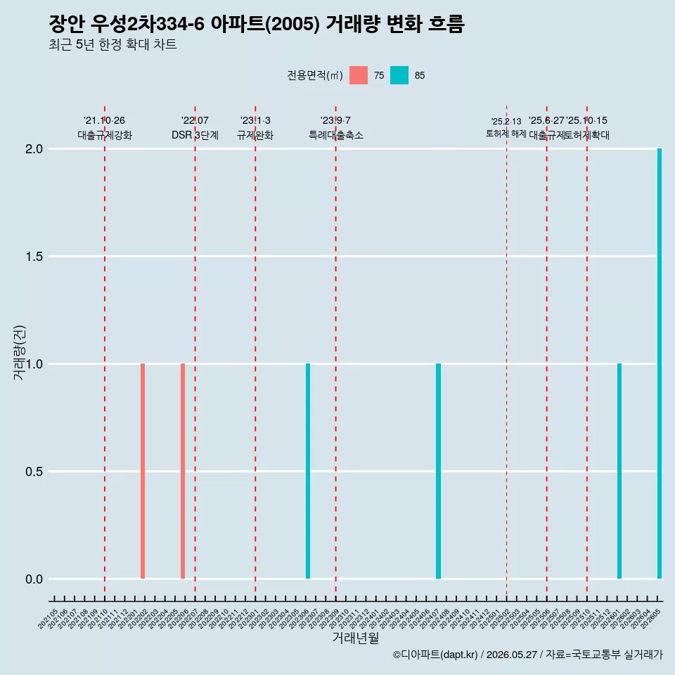 장안 우성2차334-6 아파트(2005) 거래량 변화 흐름