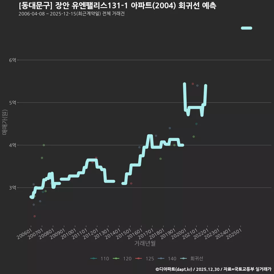 [동대문구] 장안 유엔팰리스131-1 아파트(2004) 회귀선 예측