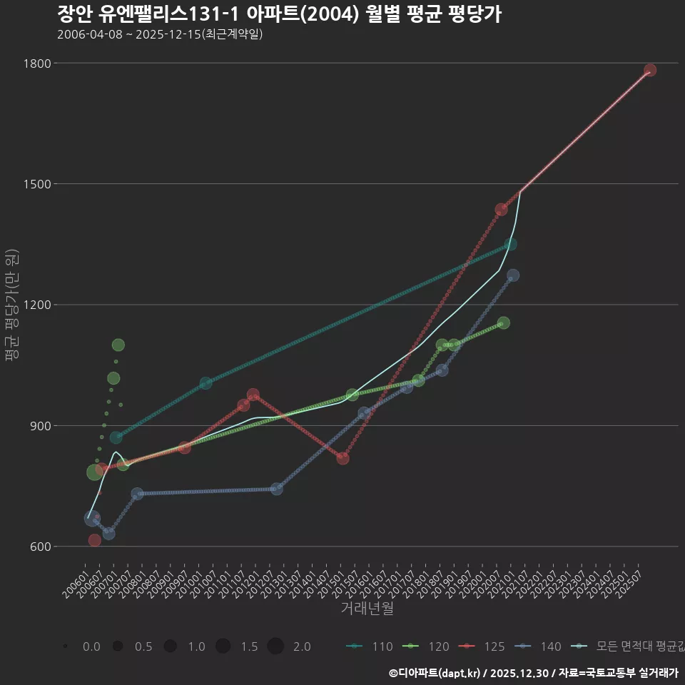 장안 유엔팰리스131-1 아파트(2004) 월별 평균 평당가