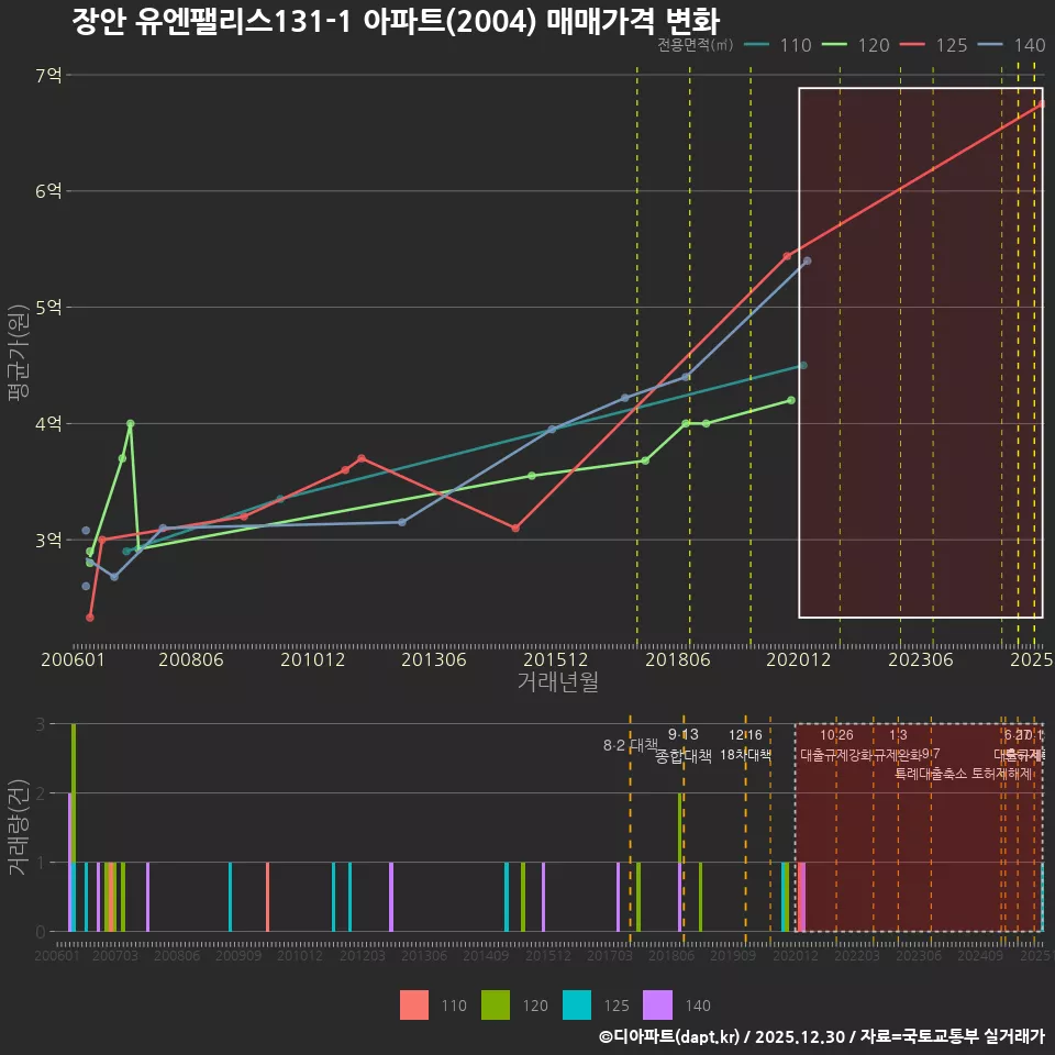 장안 유엔팰리스131-1 아파트(2004) 매매가격 변화