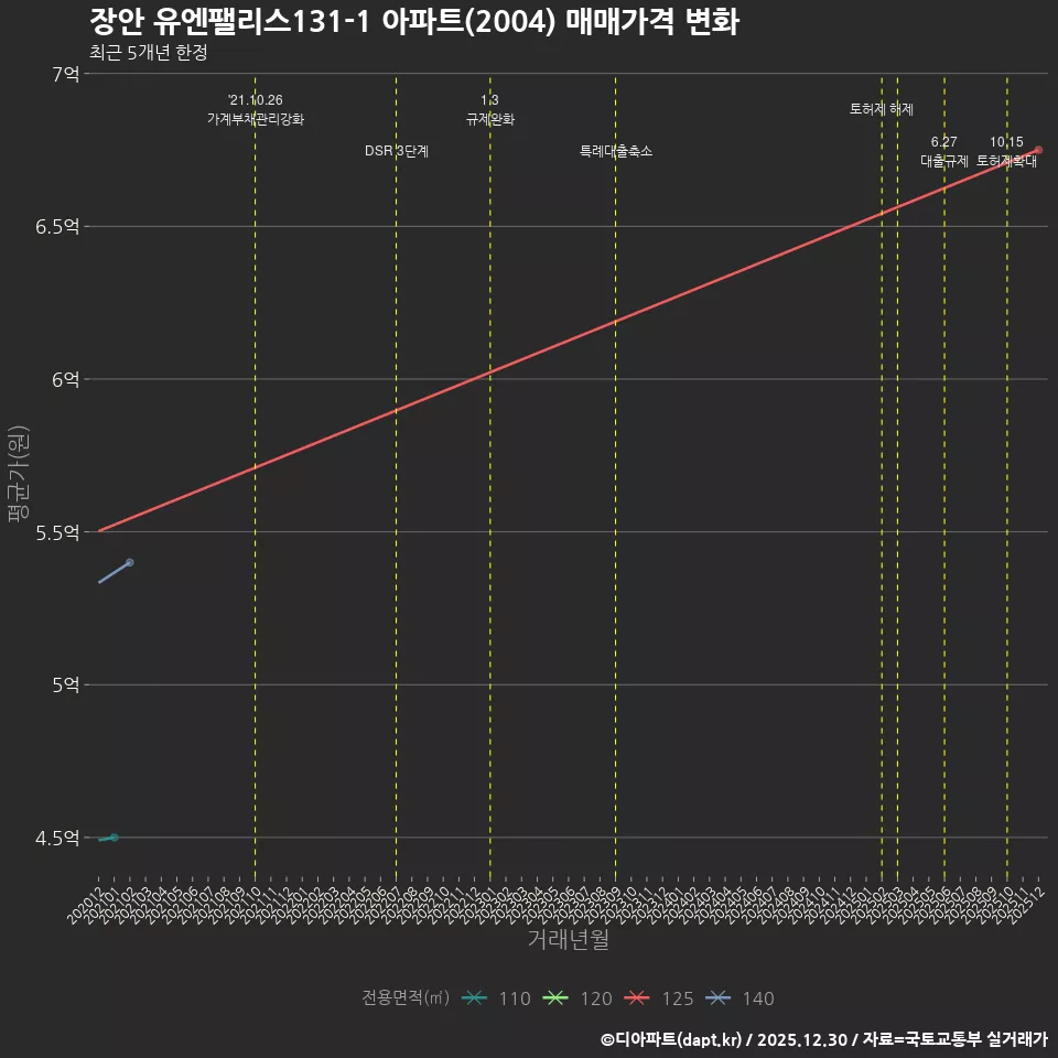 장안 유엔팰리스131-1 아파트(2004) 매매가격 변화
