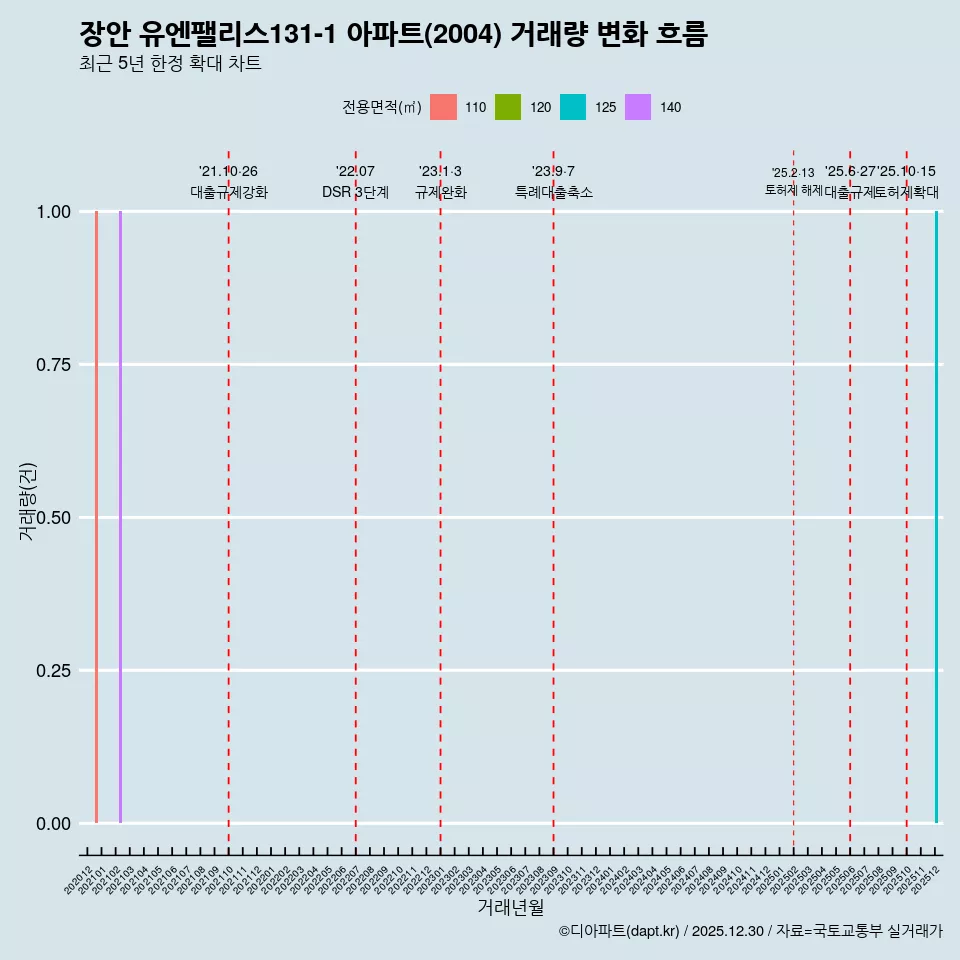 장안 유엔팰리스131-1 아파트(2004) 거래량 변화 흐름