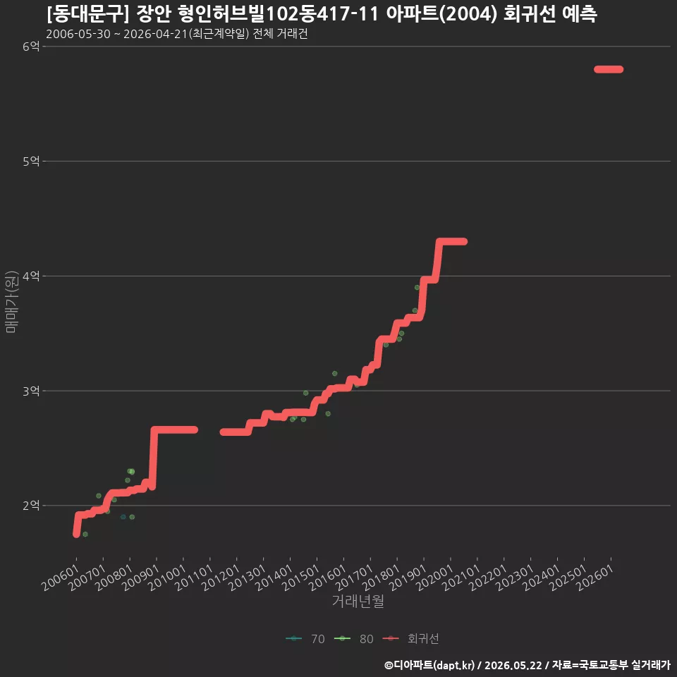 [동대문구] 장안 형인허브빌102동417-11 아파트(2004) 회귀선 예측