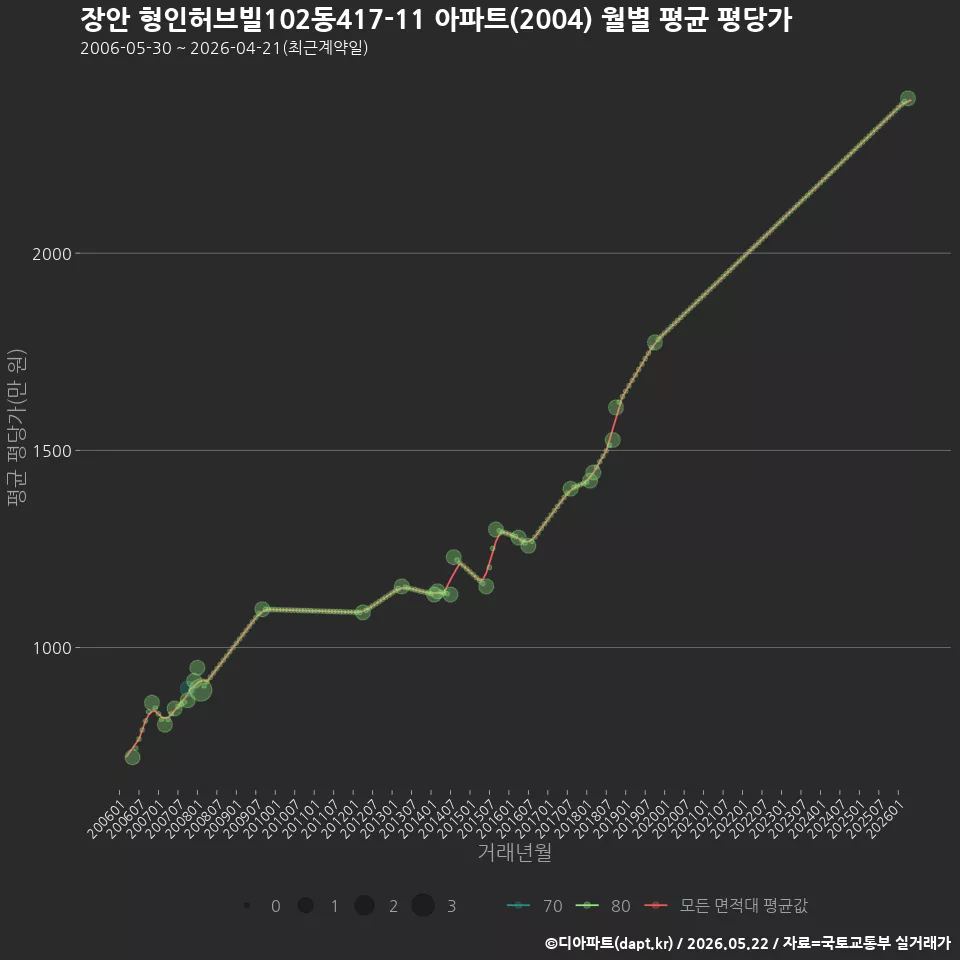 장안 형인허브빌102동417-11 아파트(2004) 월별 평균 평당가