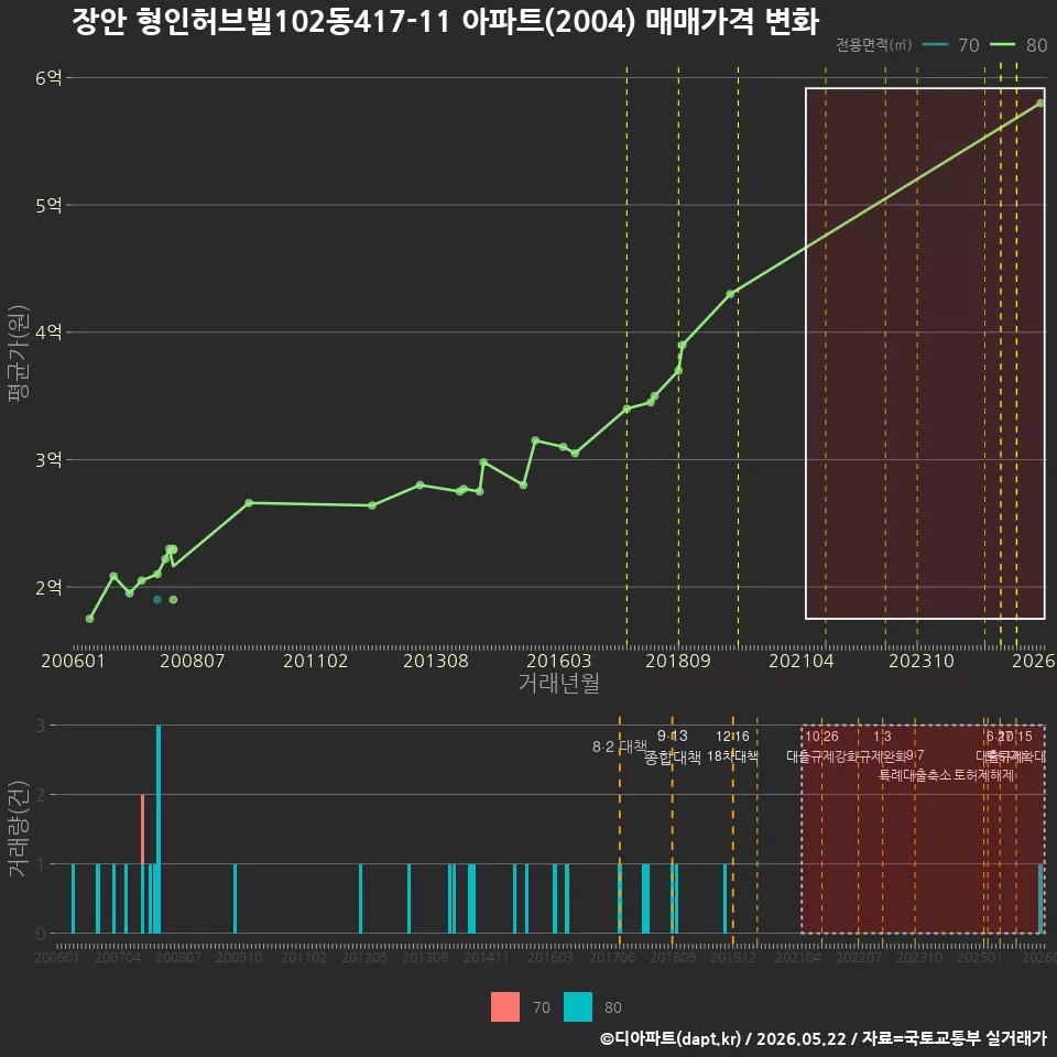 장안 형인허브빌102동417-11 아파트(2004) 매매가격 변화