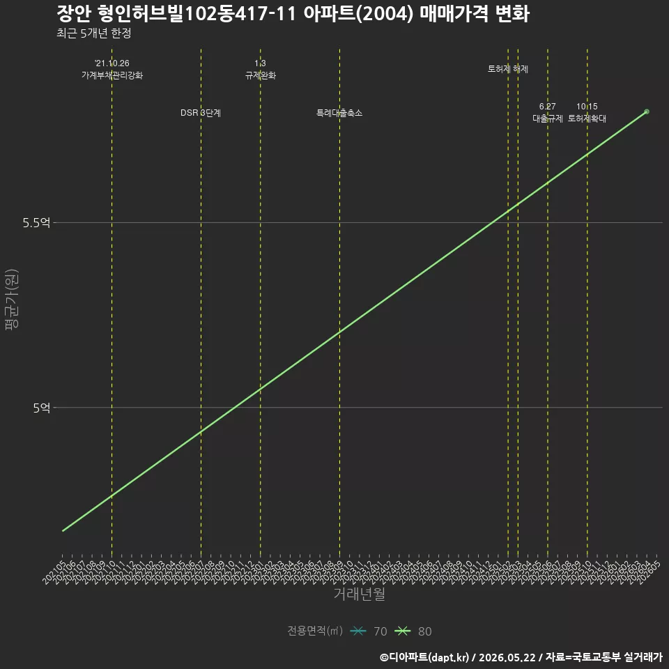 장안 형인허브빌102동417-11 아파트(2004) 매매가격 변화