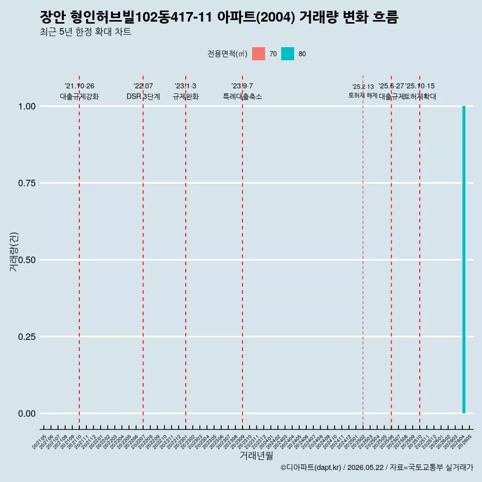 장안 형인허브빌102동417-11 아파트(2004) 거래량 변화 흐름
