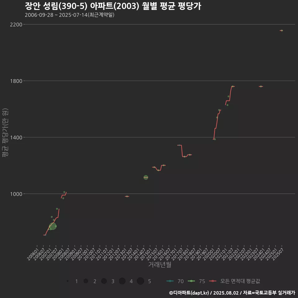 장안 성림(390-5) 아파트(2003) 월별 평균 평당가