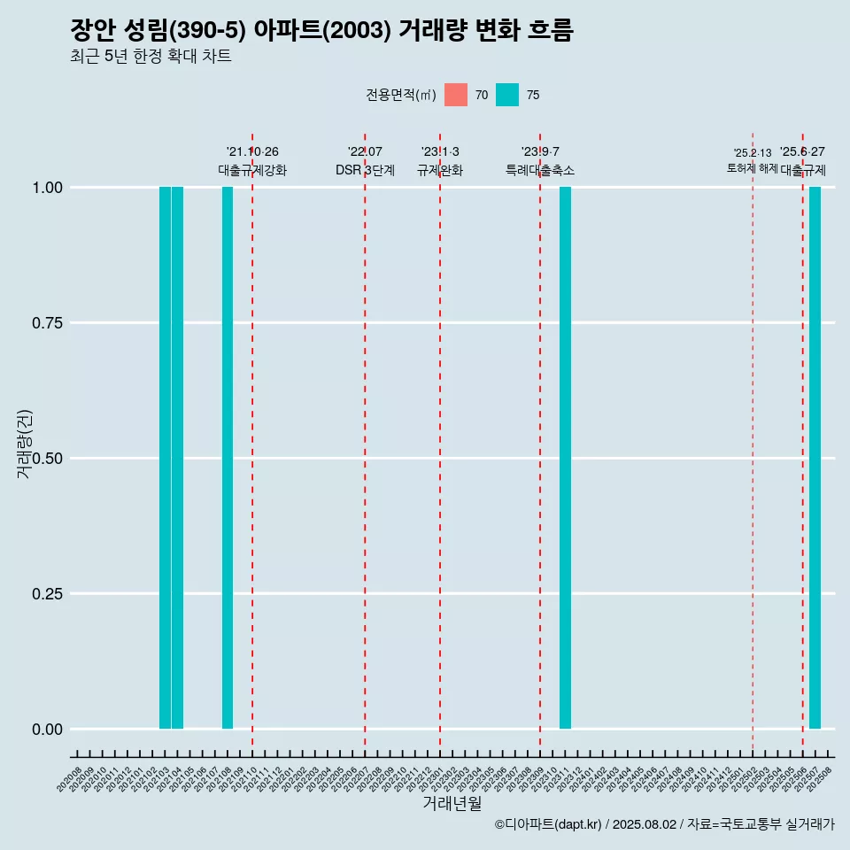 장안 성림(390-5) 아파트(2003) 거래량 변화 흐름
