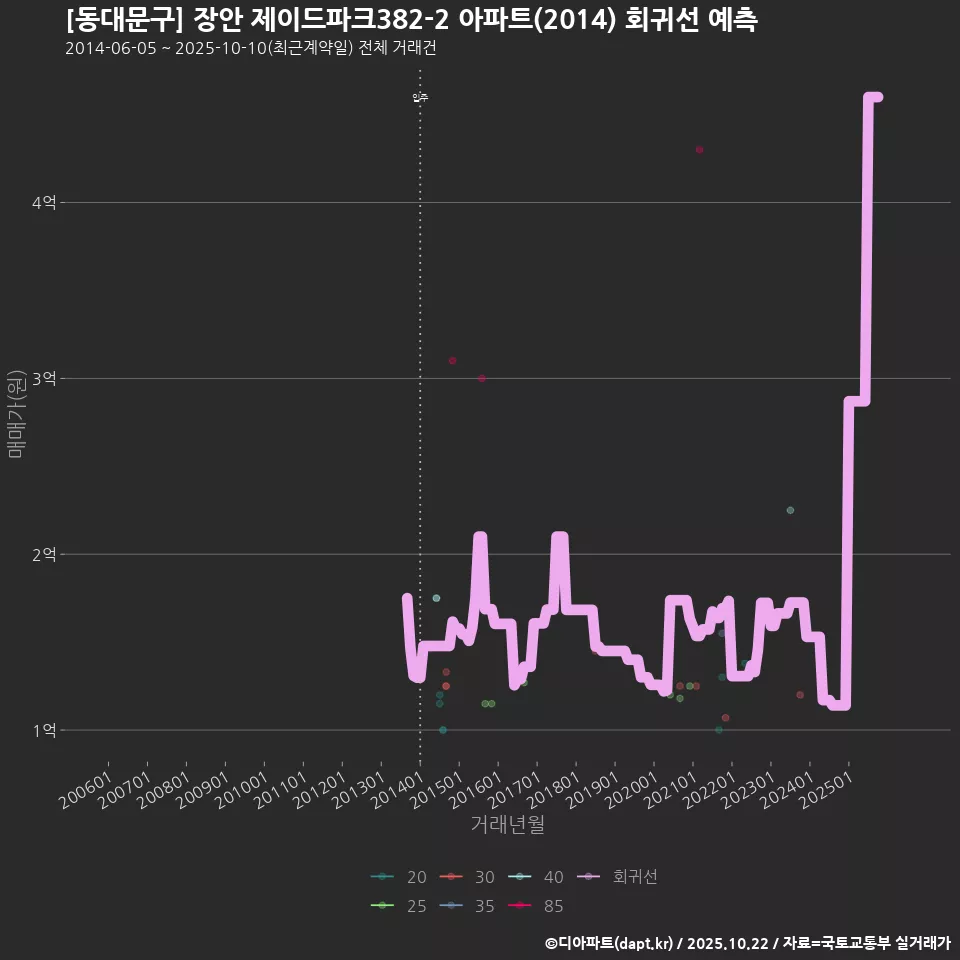 [동대문구] 장안 제이드파크382-2 아파트(2014) 회귀선 예측