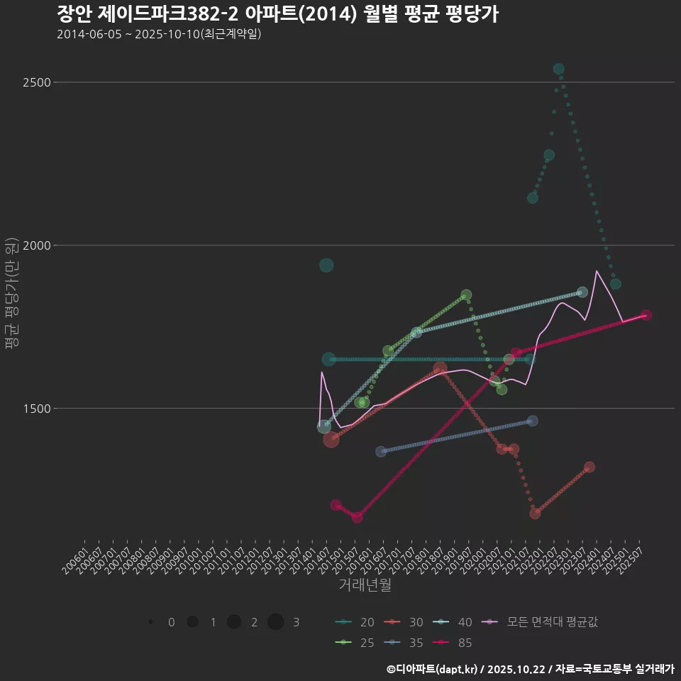 장안 제이드파크382-2 아파트(2014) 월별 평균 평당가