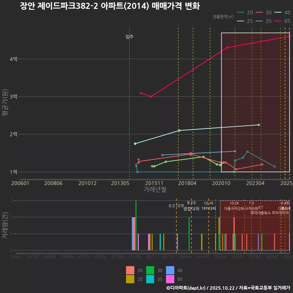 장안 제이드파크382-2 아파트(2014) 매매가격 변화