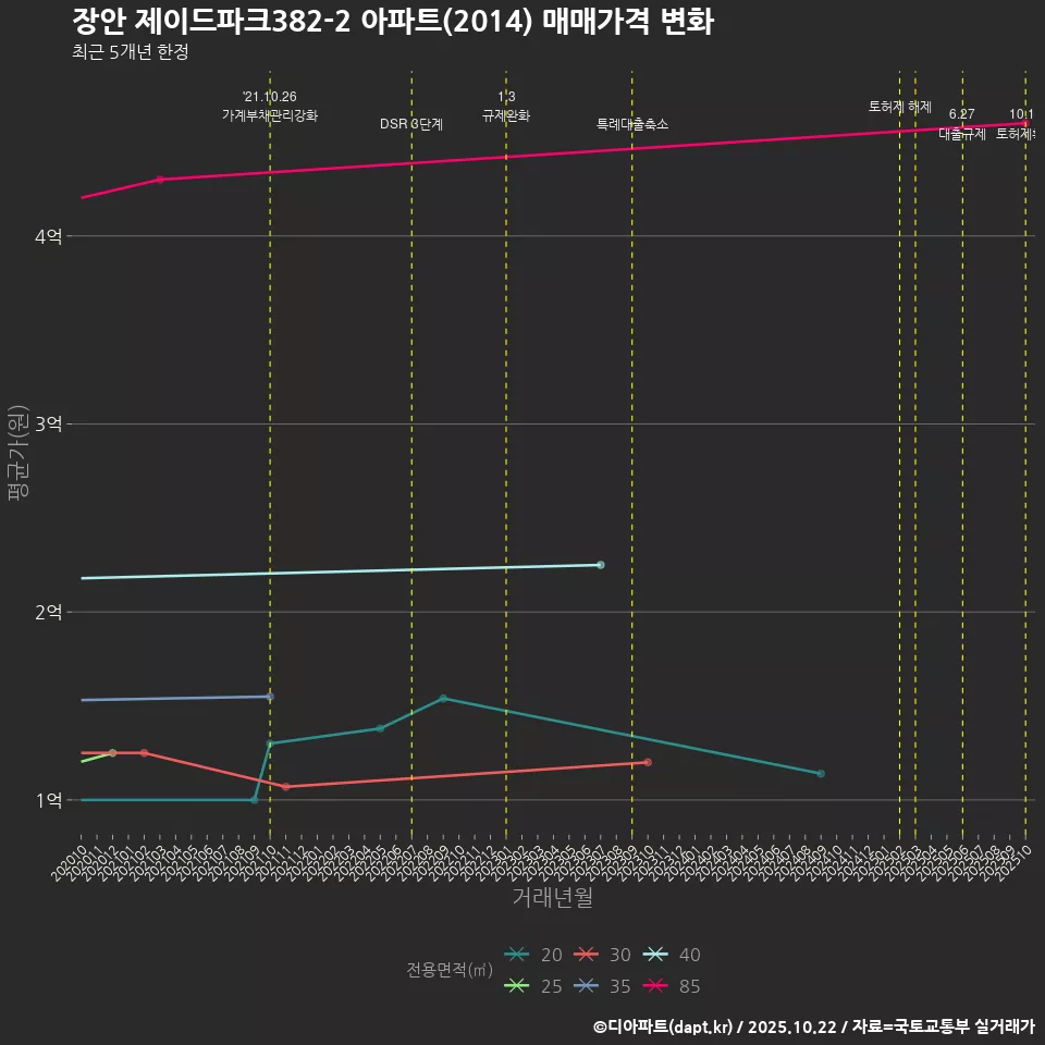 장안 제이드파크382-2 아파트(2014) 매매가격 변화