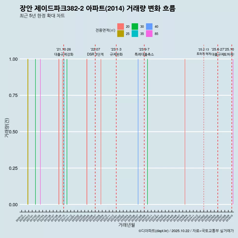 장안 제이드파크382-2 아파트(2014) 거래량 변화 흐름