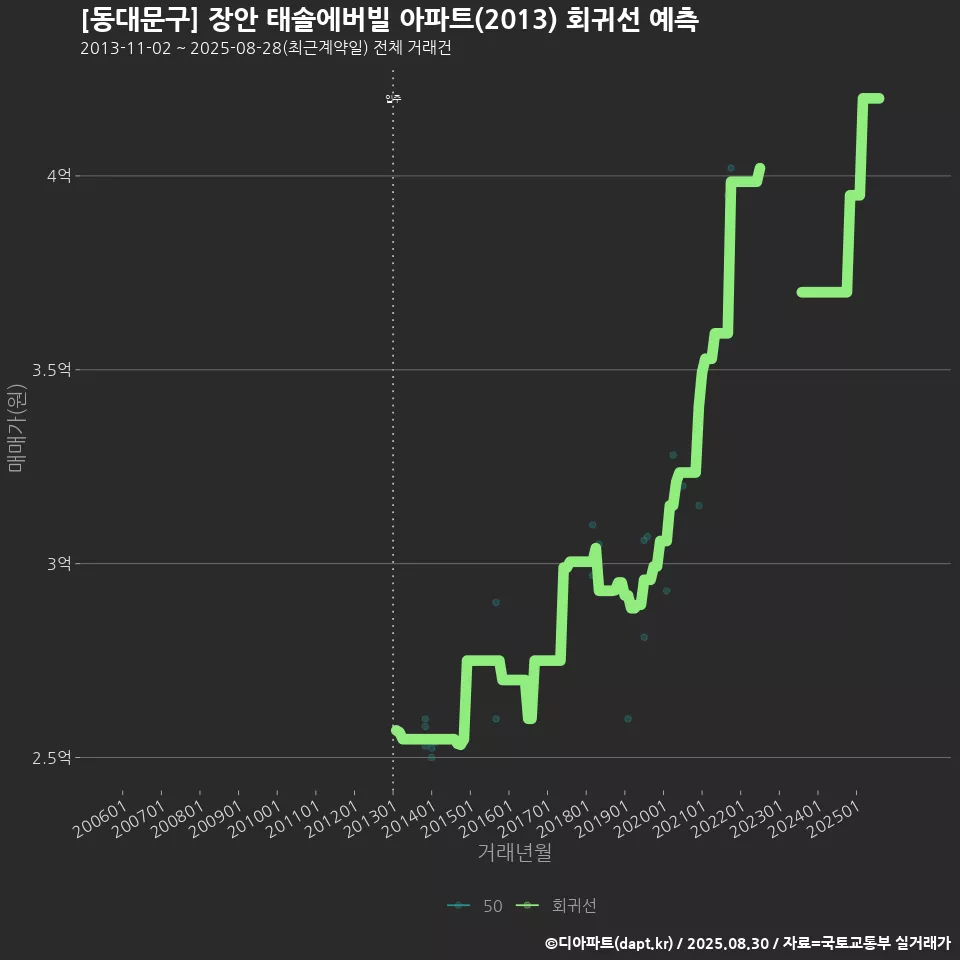 [동대문구] 장안 태솔에버빌 아파트(2013) 회귀선 예측