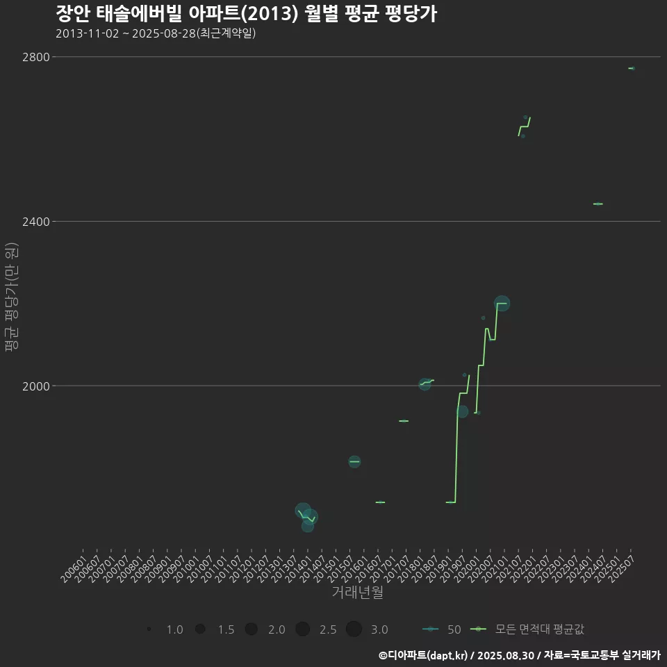 장안 태솔에버빌 아파트(2013) 월별 평균 평당가
