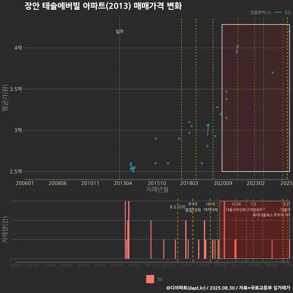 장안 태솔에버빌 아파트(2013) 매매가격 변화