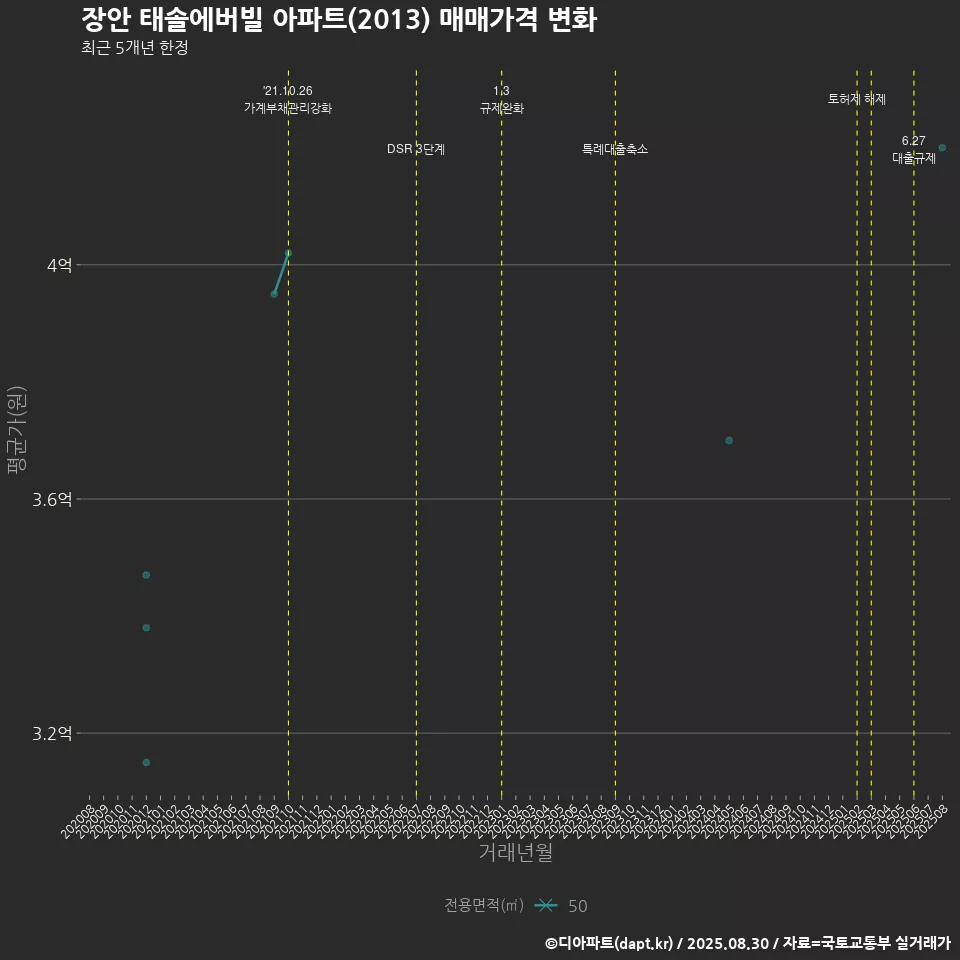 장안 태솔에버빌 아파트(2013) 매매가격 변화