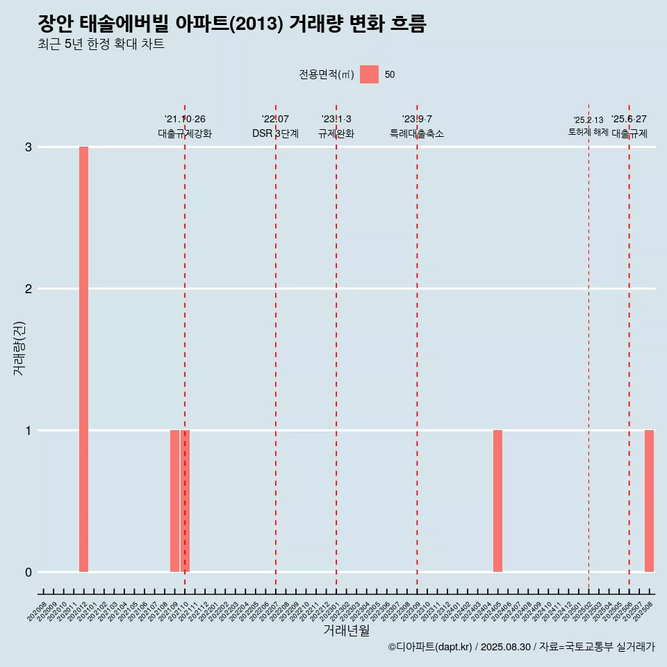 장안 태솔에버빌 아파트(2013) 거래량 변화 흐름