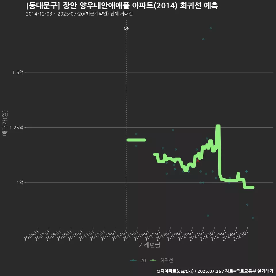 [동대문구] 장안 양우내안애애플 아파트(2014) 회귀선 예측