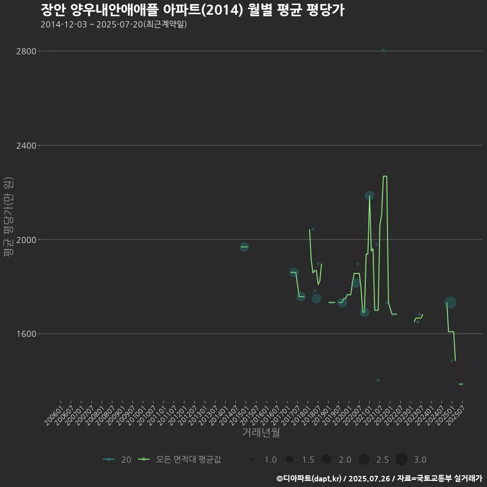 장안 양우내안애애플 아파트(2014) 월별 평균 평당가