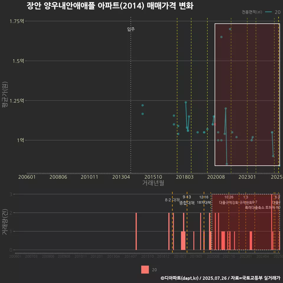 장안 양우내안애애플 아파트(2014) 매매가격 변화