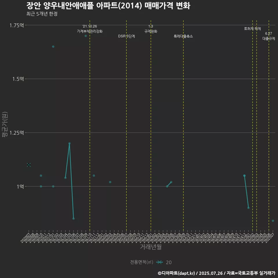 장안 양우내안애애플 아파트(2014) 매매가격 변화