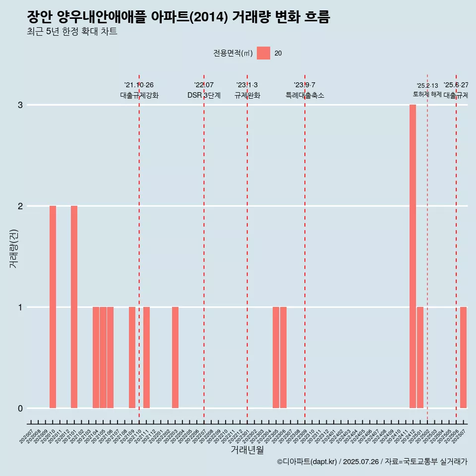 장안 양우내안애애플 아파트(2014) 거래량 변화 흐름