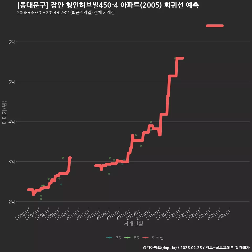 [동대문구] 장안 형인허브빌450-4 아파트(2005) 회귀선 예측