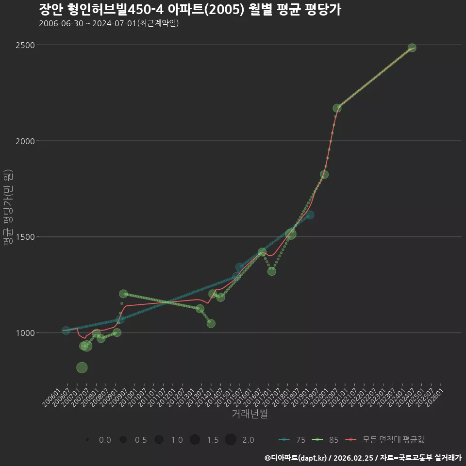 장안 형인허브빌450-4 아파트(2005) 월별 평균 평당가