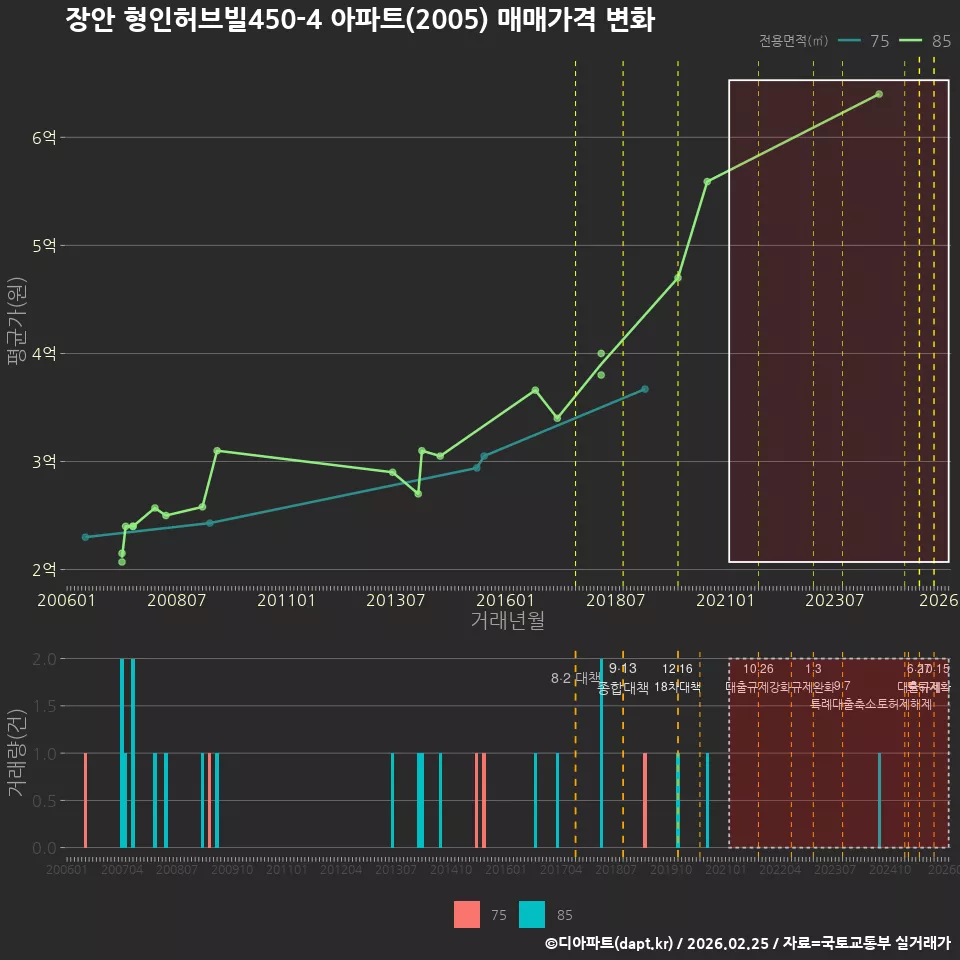 장안 형인허브빌450-4 아파트(2005) 매매가격 변화