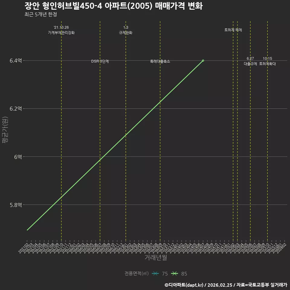 장안 형인허브빌450-4 아파트(2005) 매매가격 변화