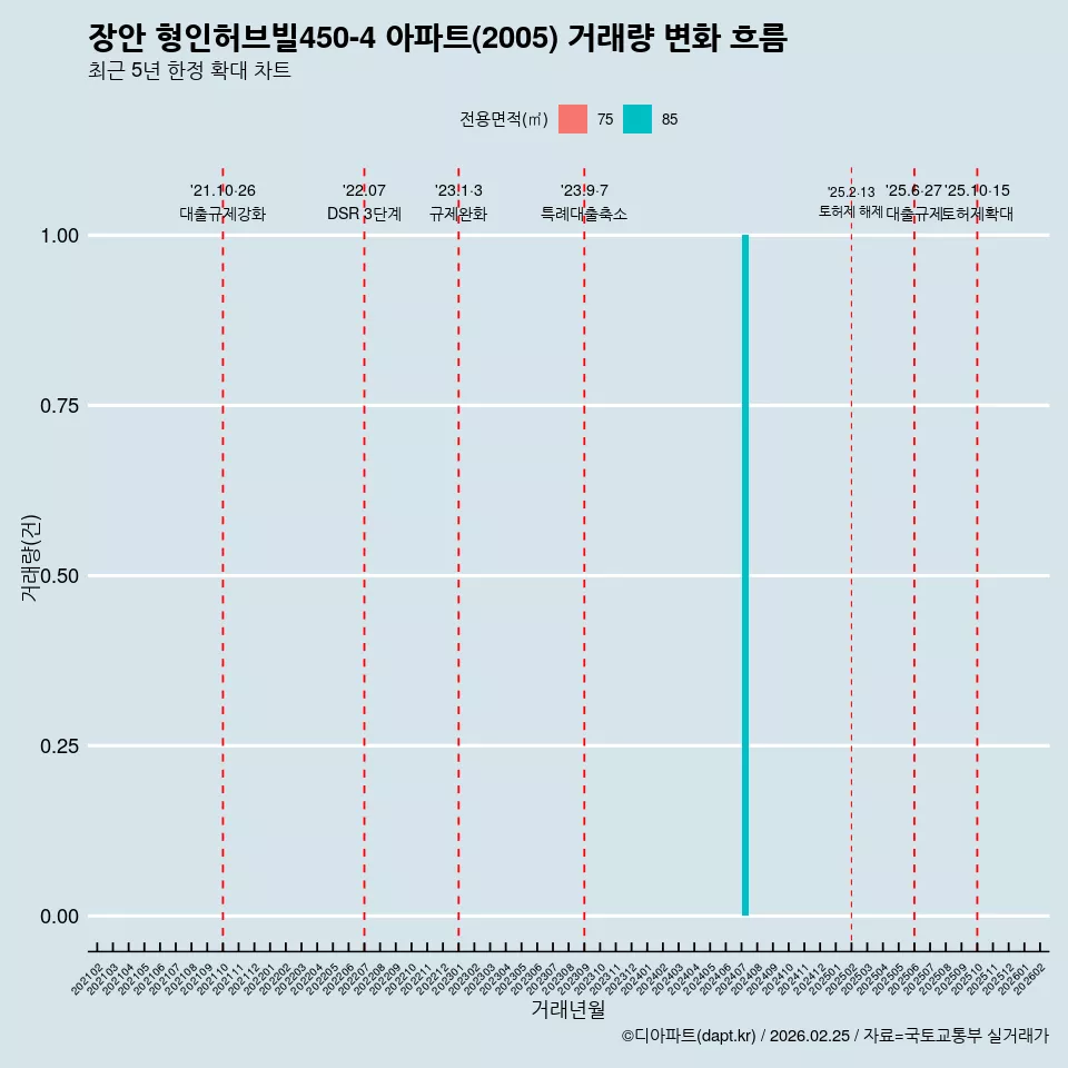 장안 형인허브빌450-4 아파트(2005) 거래량 변화 흐름