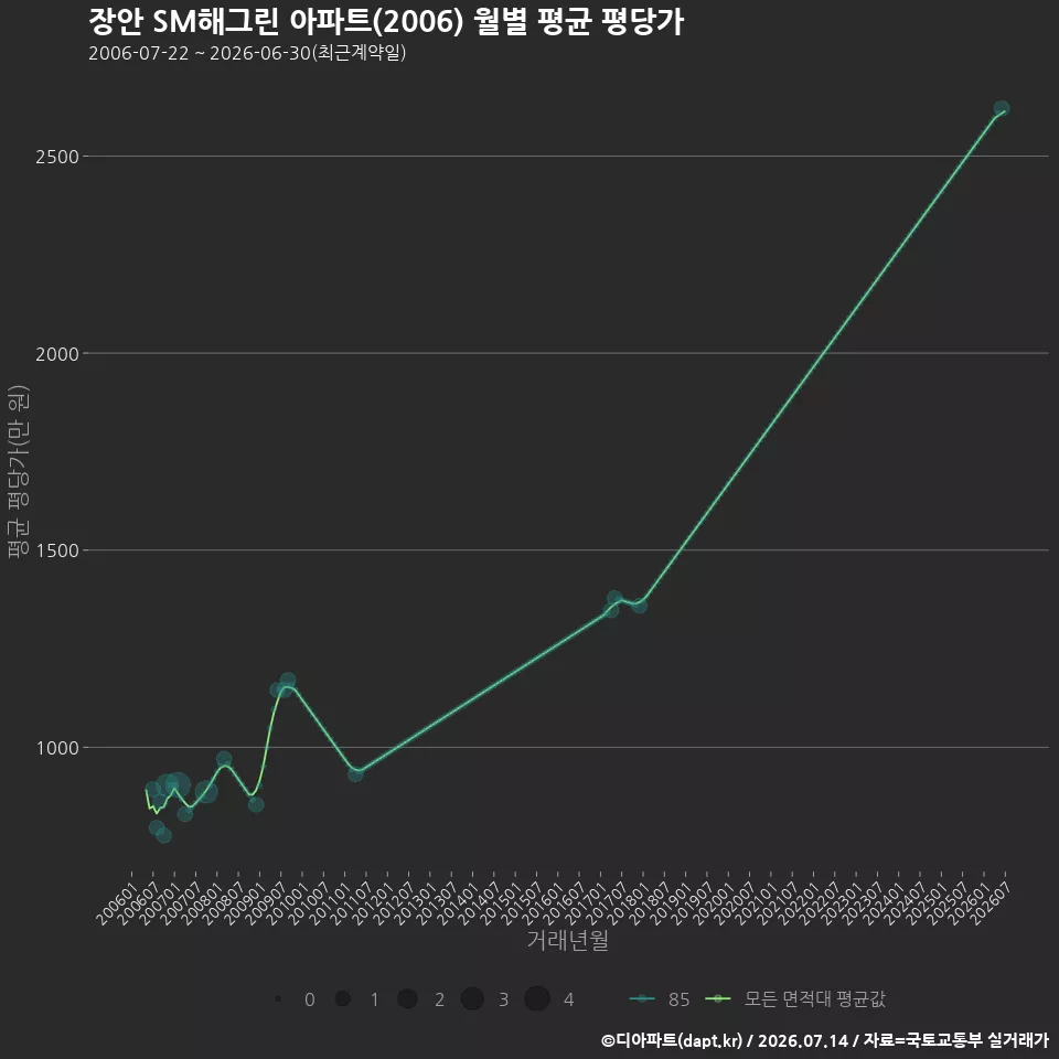 장안 SM해그린 아파트(2006) 월별 평균 평당가