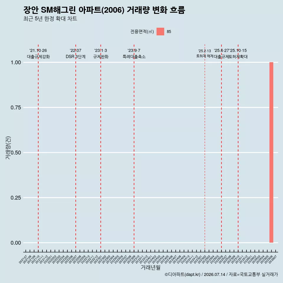 장안 SM해그린 아파트(2006) 거래량 변화 흐름