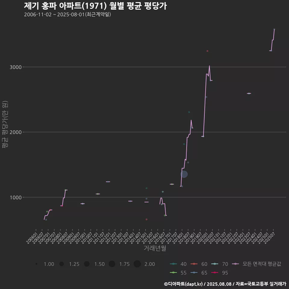 제기 홍파 아파트(1971) 월별 평균 평당가