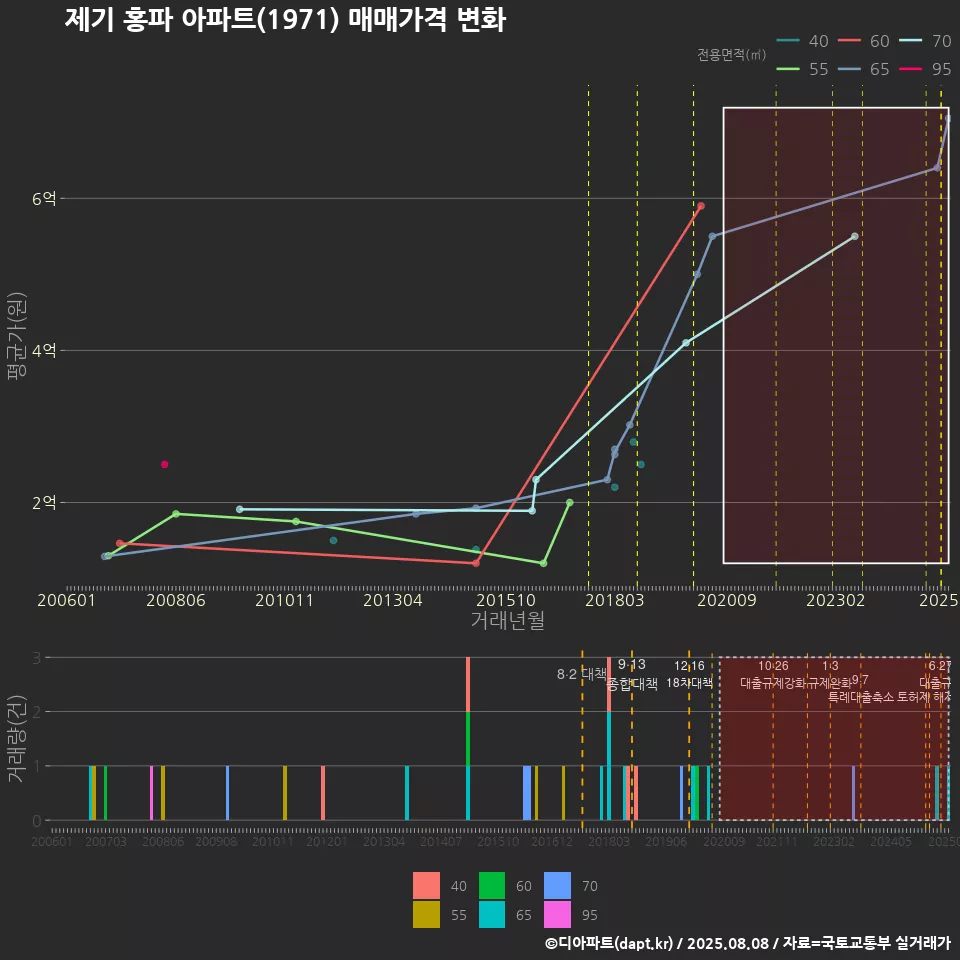 제기 홍파 아파트(1971) 매매가격 변화