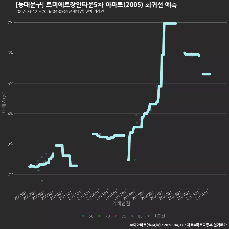 [동대문구] 르미에르장안타운5차 아파트(2005) 회귀선 예측