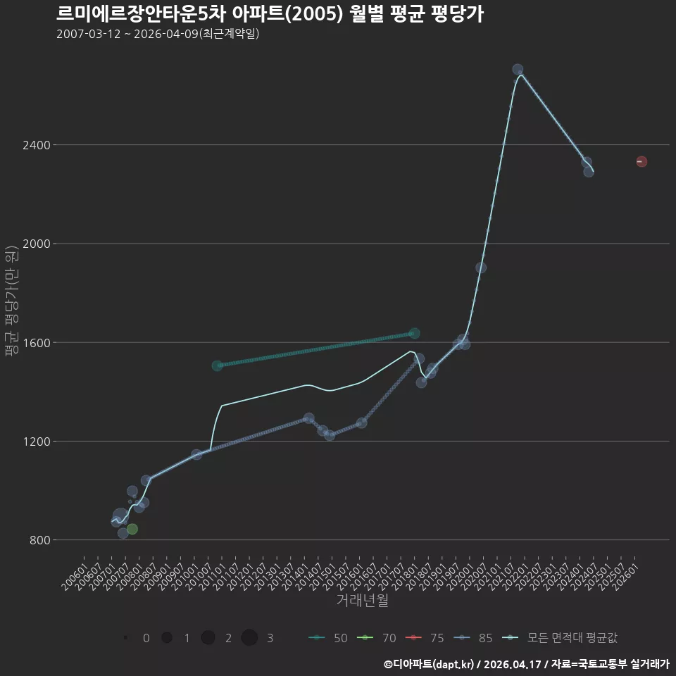 르미에르장안타운5차 아파트(2005) 월별 평균 평당가