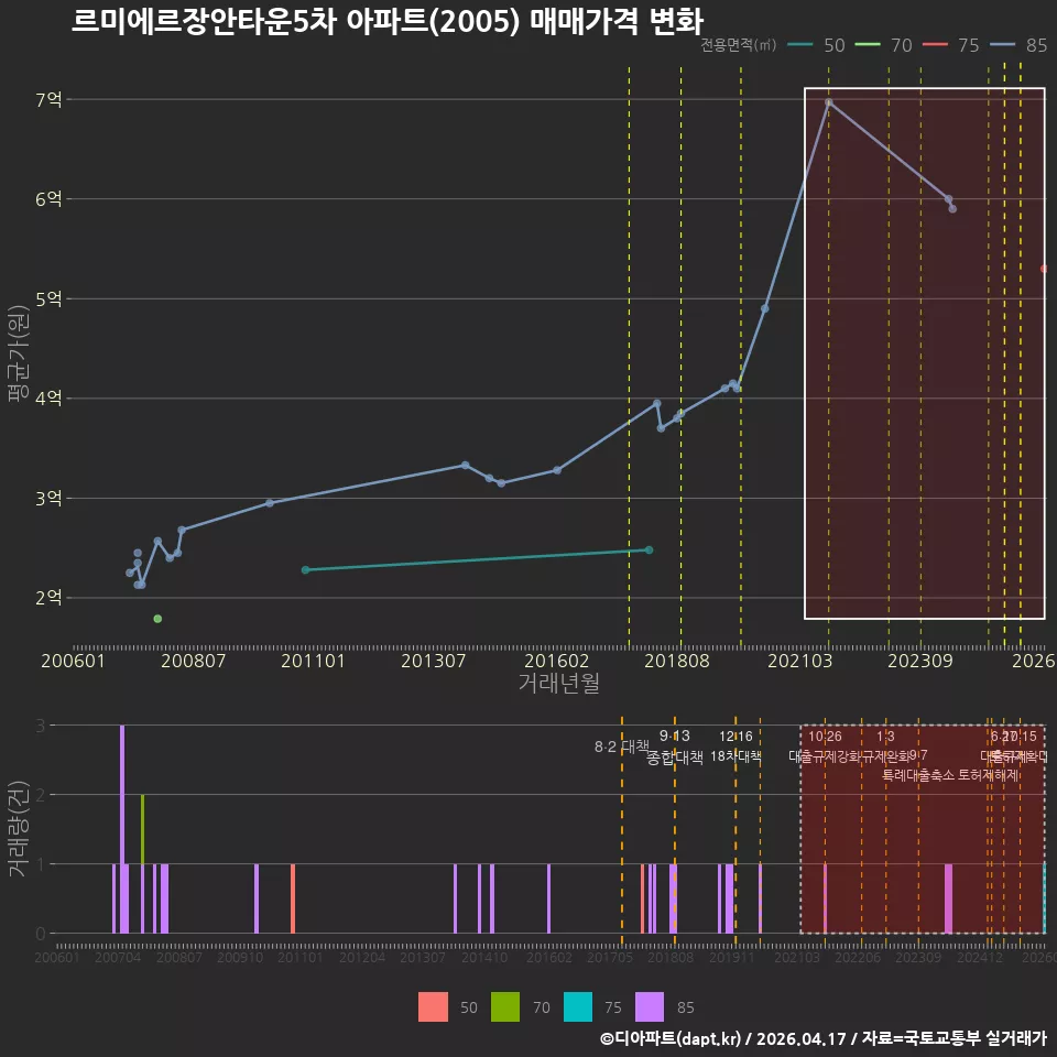 르미에르장안타운5차 아파트(2005) 매매가격 변화