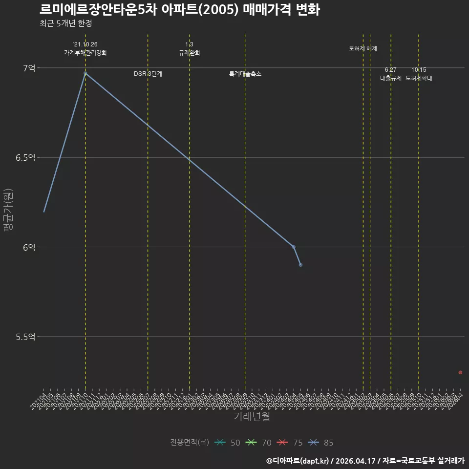 르미에르장안타운5차 아파트(2005) 매매가격 변화