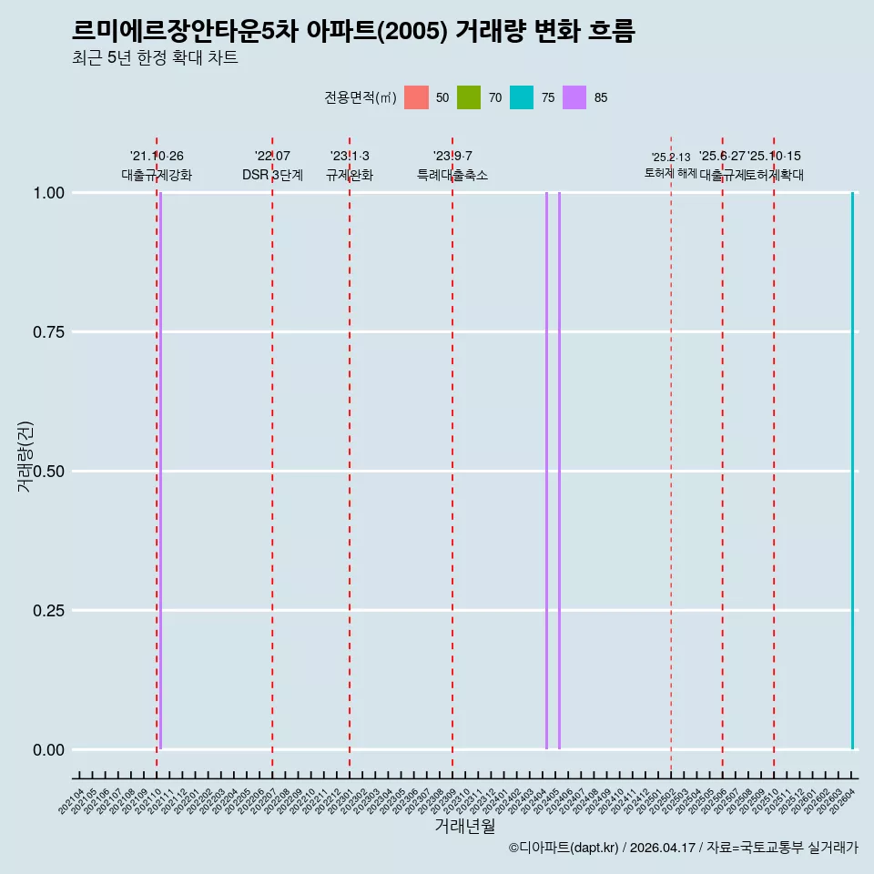 르미에르장안타운5차 아파트(2005) 거래량 변화 흐름