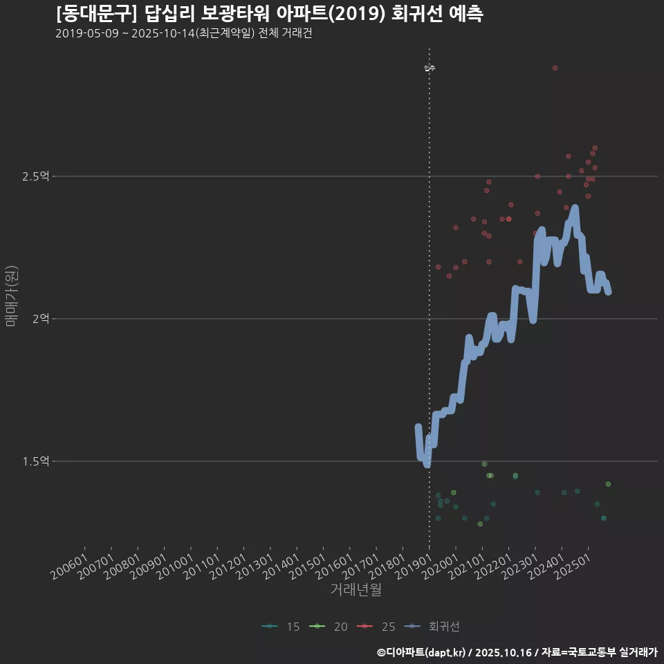 [동대문구] 답십리 보광타워 아파트(2019) 회귀선 예측