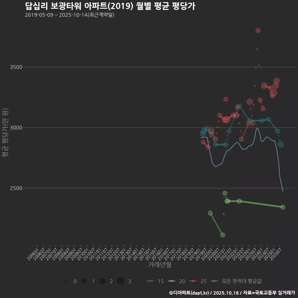 답십리 보광타워 아파트(2019) 월별 평균 평당가