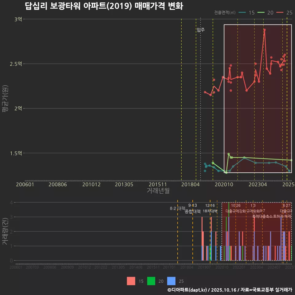 답십리 보광타워 아파트(2019) 매매가격 변화