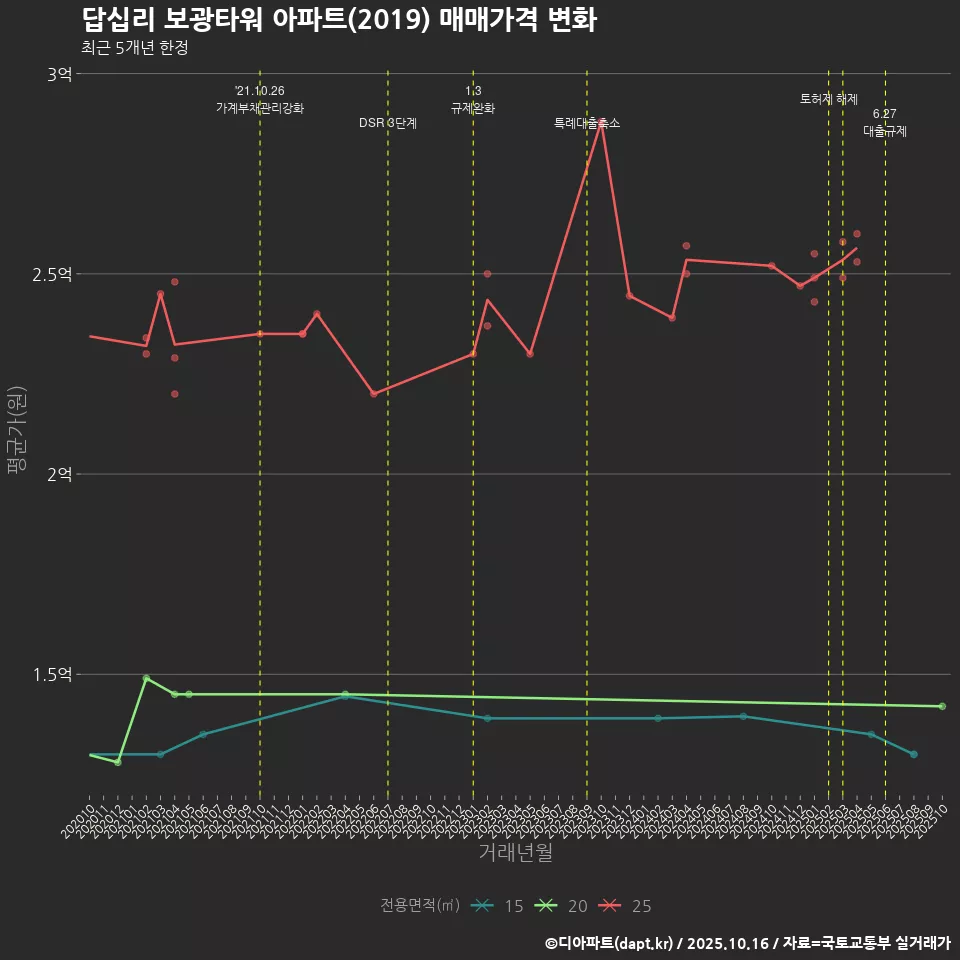 답십리 보광타워 아파트(2019) 매매가격 변화