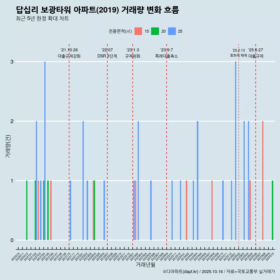 답십리 보광타워 아파트(2019) 거래량 변화 흐름