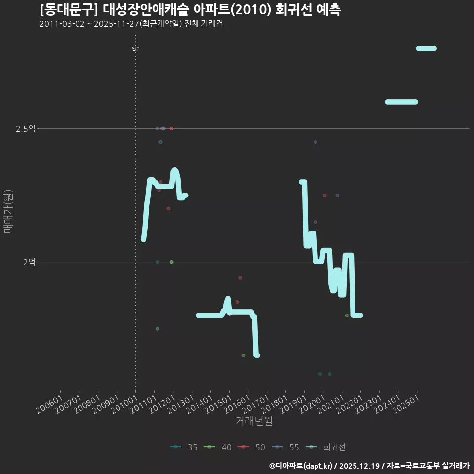 [동대문구] 대성장안애캐슬 아파트(2010) 회귀선 예측
